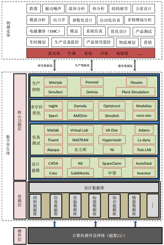 家電制造工廠數字孿生建設與軟件開發(fā)應用探索